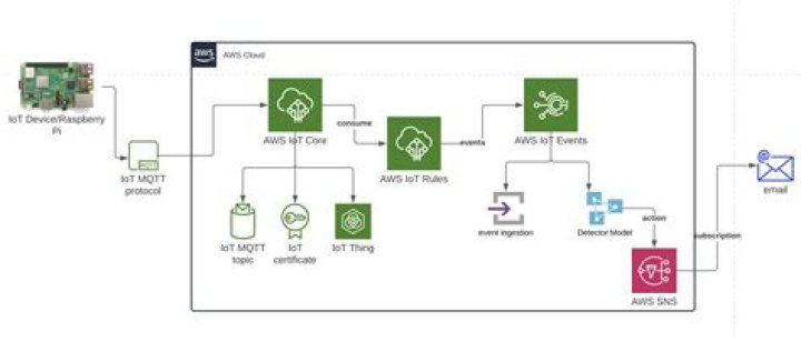 AWS Remote IoT VPC SSH: Download Free Guide to Secure Connectivity