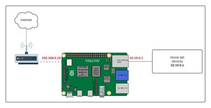 Best Remote IoT Behind Router for Raspberry Pi: A Comprehensive Guide