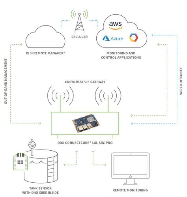 Comprehensive SSH RemoteIoT Tutorial: Your Gateway to Secure IoT Management