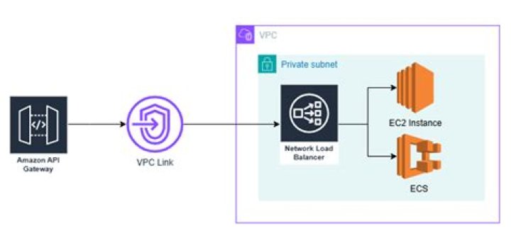 Mastering IoT VPC: A Comprehensive Guide for Building Secure and Scalable Architectures